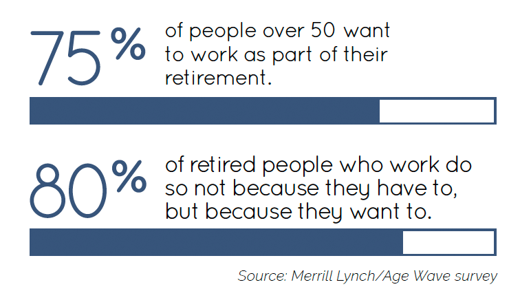 75 percent of people over 50 want to work as part of their retirement, 80 percent of retired people who work do so not because they have to but because they want to